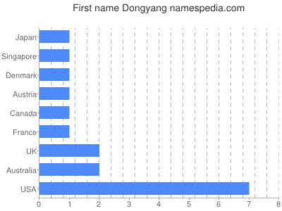 prenom Dongyang