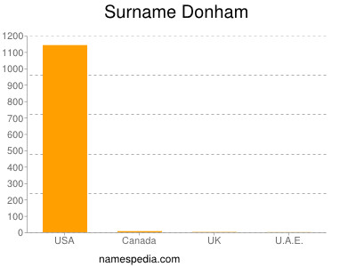 Familiennamen Donham