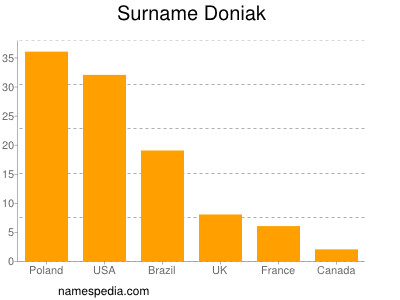 Familiennamen Doniak