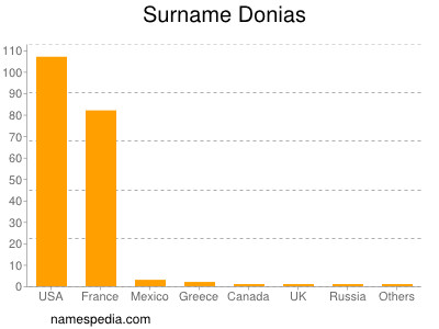 Familiennamen Donias