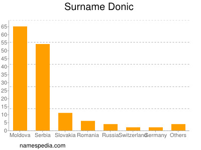 nom Donic