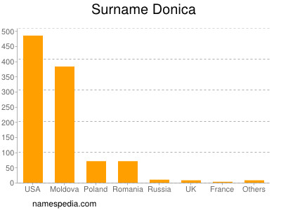 nom Donica