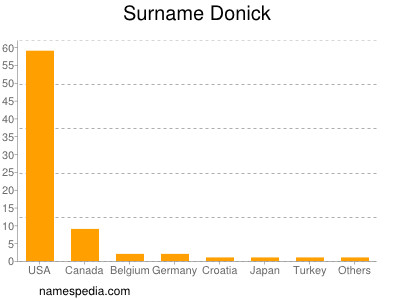 Familiennamen Donick