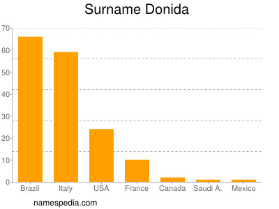 nom Donida