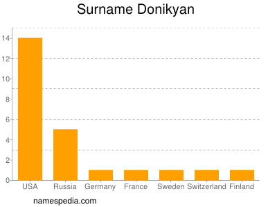 nom Donikyan