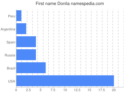 Vornamen Donila