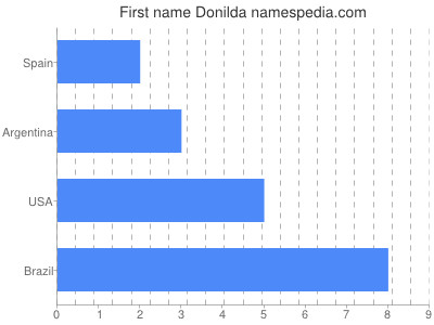 Vornamen Donilda
