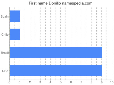 Vornamen Donilio