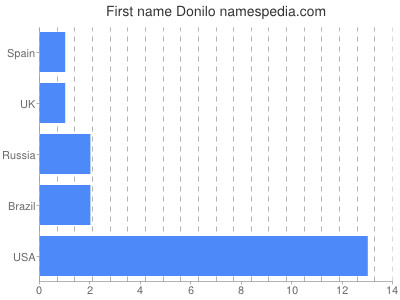 Vornamen Donilo
