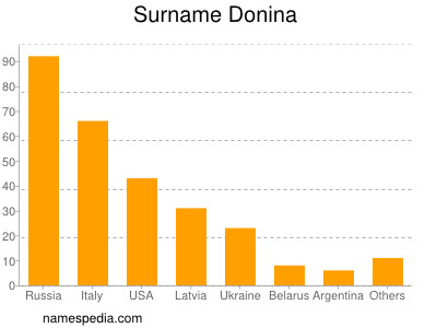 Familiennamen Donina