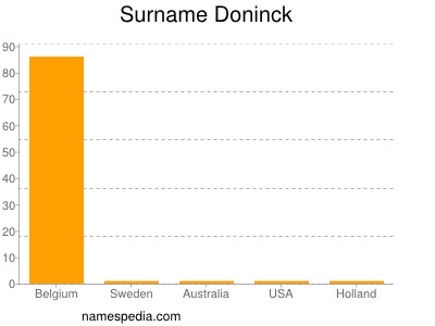 Familiennamen Doninck