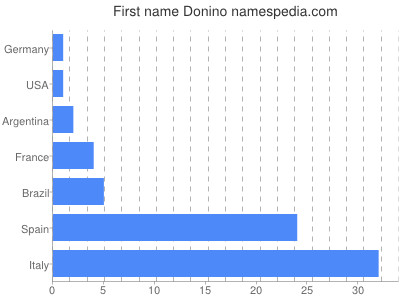 Vornamen Donino