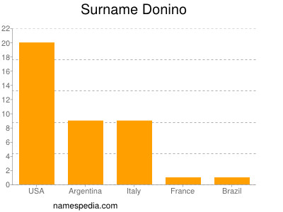 Familiennamen Donino