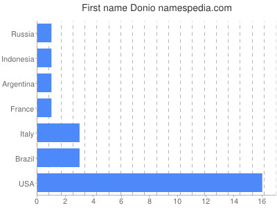 Vornamen Donio