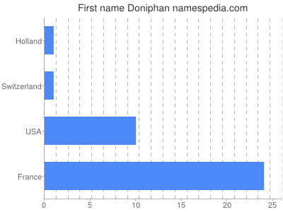 Vornamen Doniphan