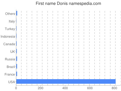 Vornamen Donis