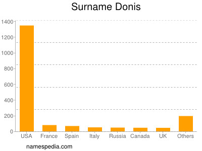 Familiennamen Donis