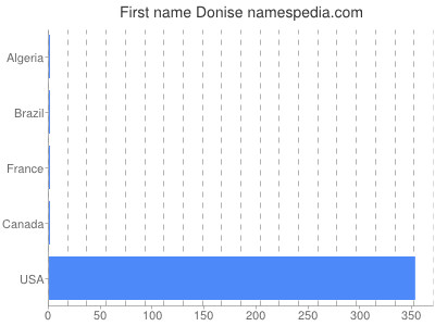 Vornamen Donise