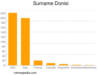 Familiennamen Donisi