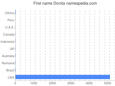 Given name Donita