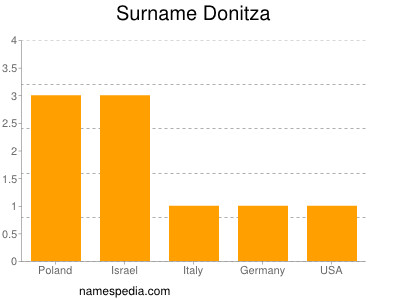 Familiennamen Donitza