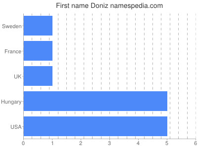 Vornamen Doniz