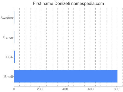 Given name Donizeti