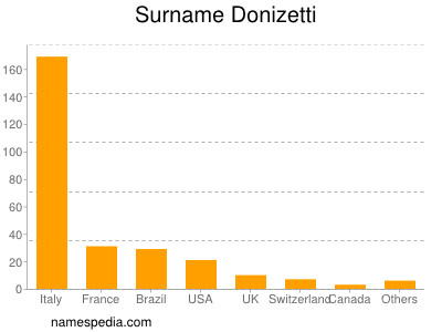 Familiennamen Donizetti