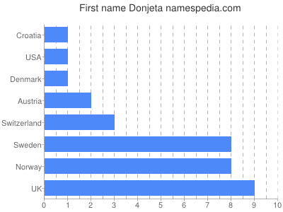 Vornamen Donjeta