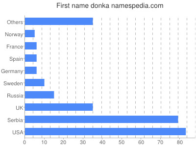 Vornamen Donka