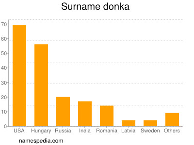 Surname Donka