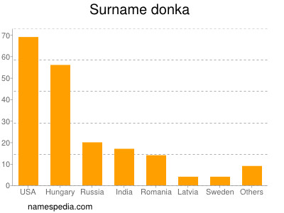 Familiennamen Donka