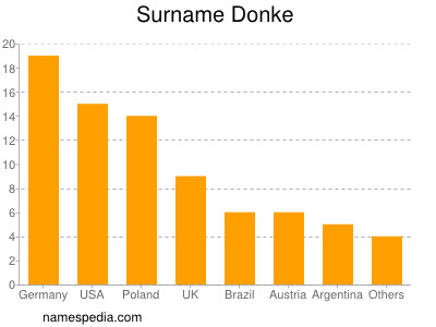 nom Donke