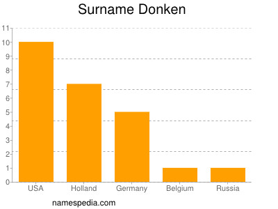 Familiennamen Donken