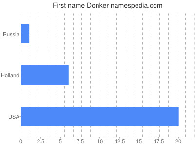 prenom Donker