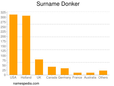 Familiennamen Donker