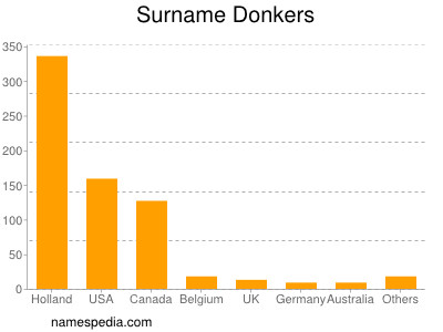 Familiennamen Donkers