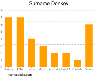 Familiennamen Donkey