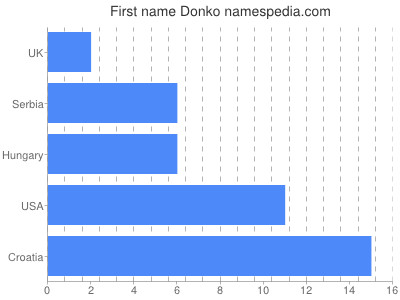 Vornamen Donko