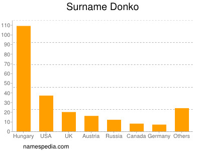 Familiennamen Donko