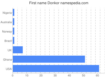 Vornamen Donkor