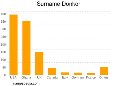 Familiennamen Donkor