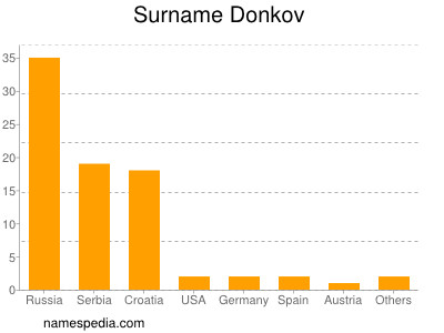 Familiennamen Donkov