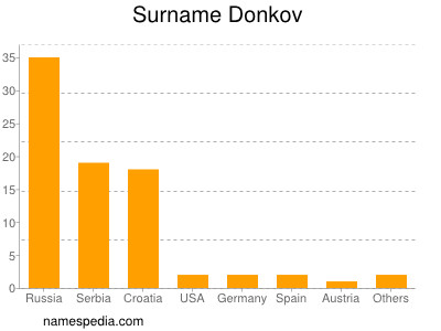 nom Donkov