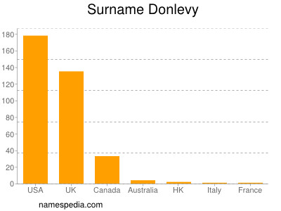 Familiennamen Donlevy