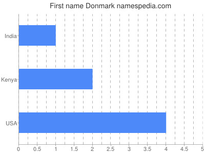 Vornamen Donmark