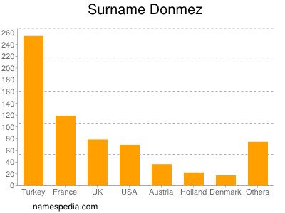 Familiennamen Donmez