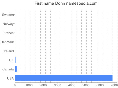 Given name Donn