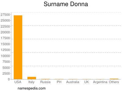 Familiennamen Donna
