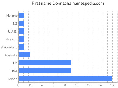 Vornamen Donnacha